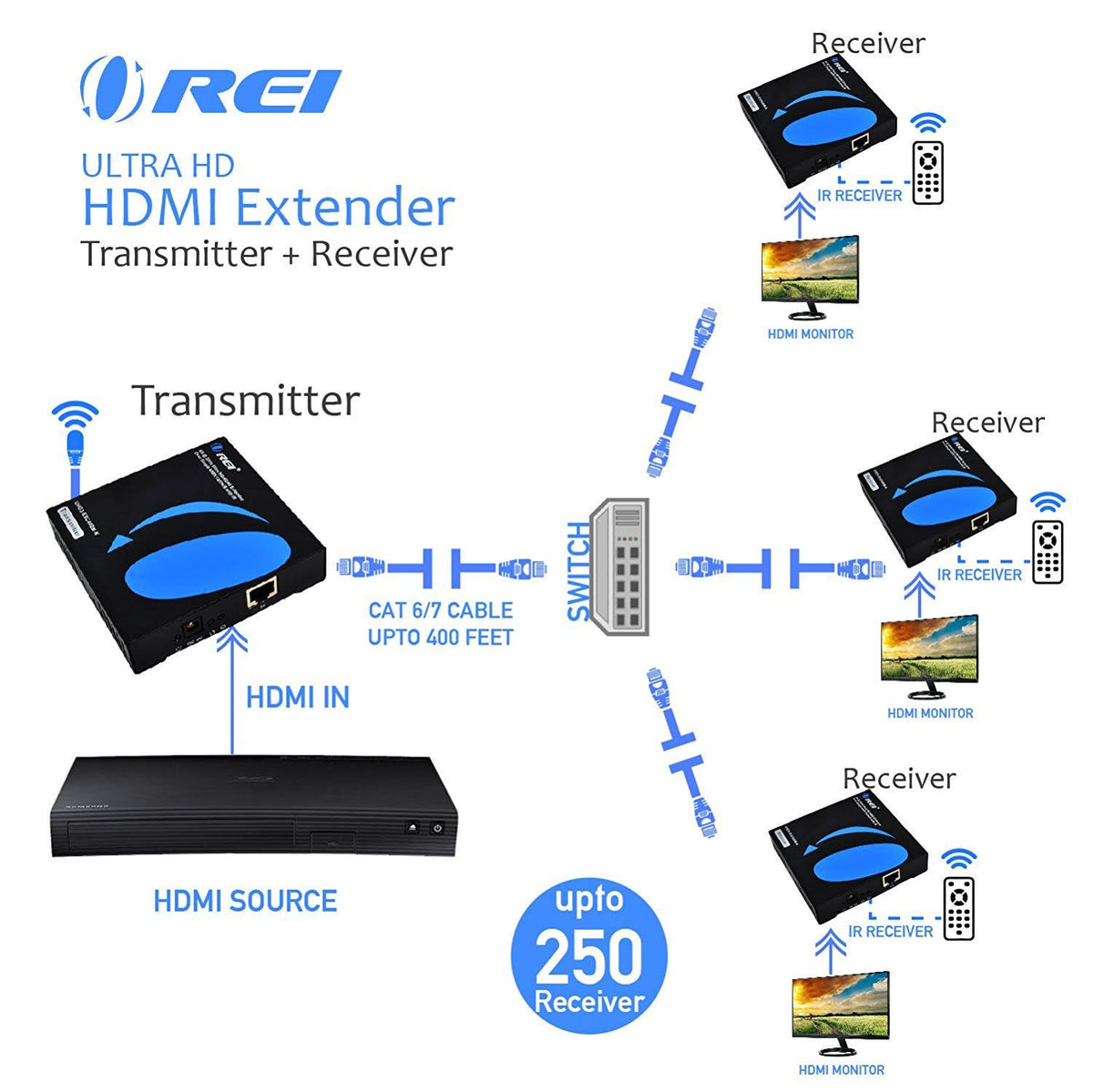 4K HDMI Extender Over Single Cat5e/Cat6 Cable One to Many Multiple Display Matrix 4K 30Hz with IR Up to 400 ft R8388