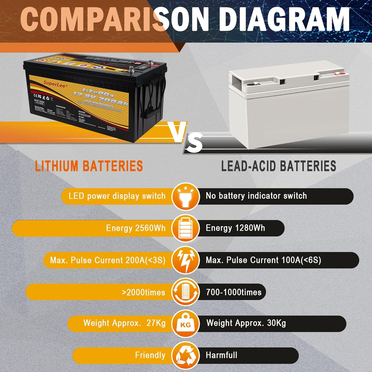 LiFePO4 12V 200AH 4000+ Deep Cycle Lithium Iron Phosphate Battery with BMS J327203