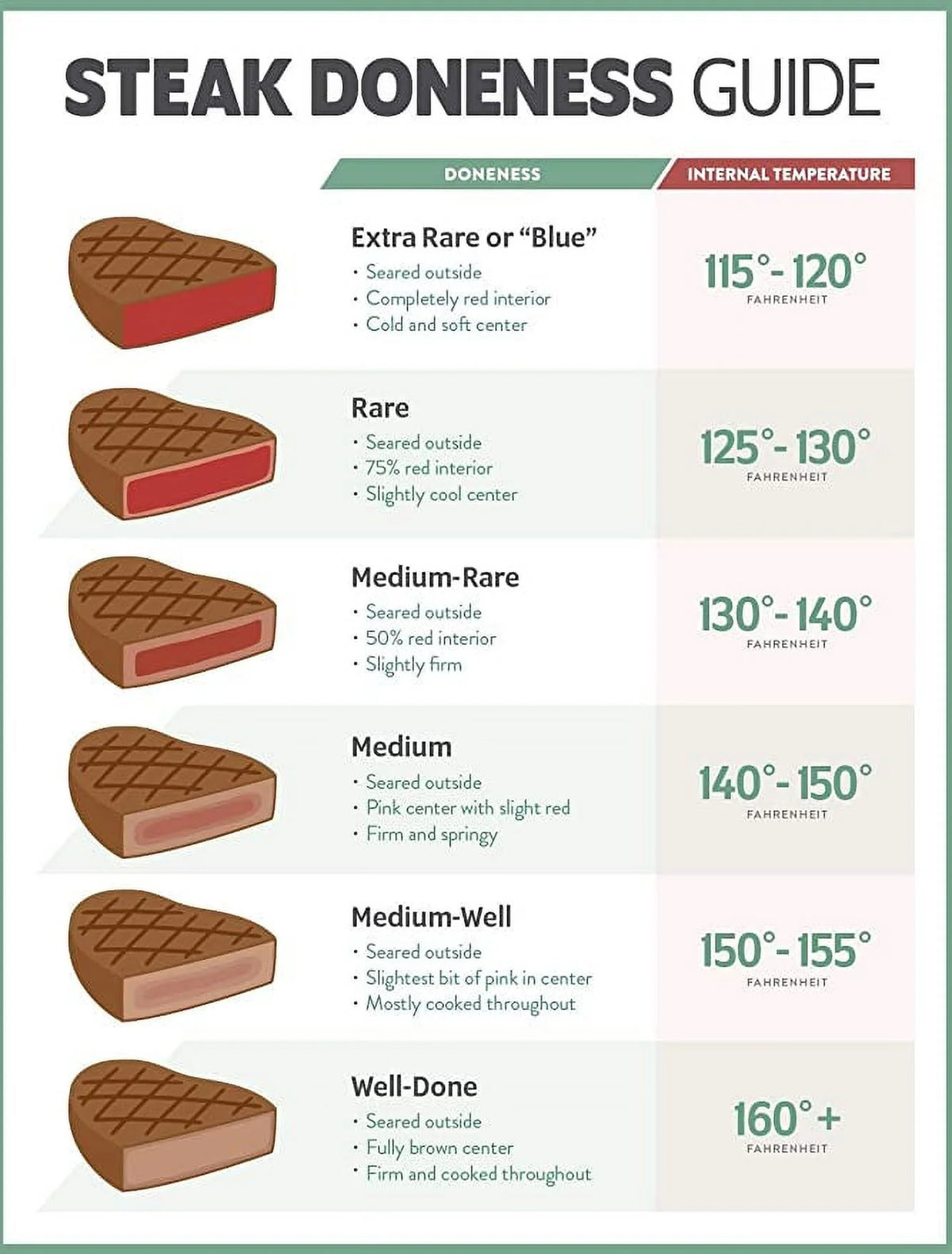 Steak Degrees of Doneness Temperature Chart Food Safety 18x24 Laminated Poster D358406
